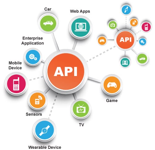 API = New Software (& Integrator) Capabilities x Infinity!