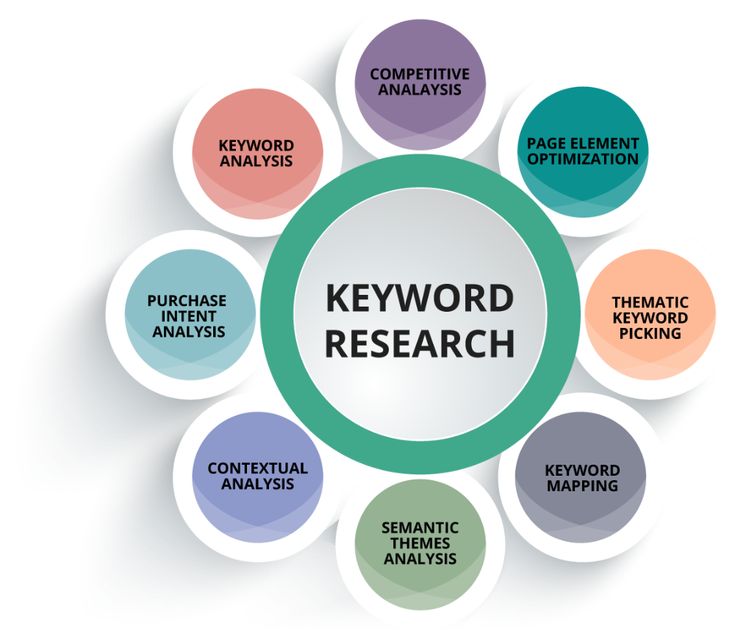 SEO Keyword Research Strategies To Help You Grow Your Business
